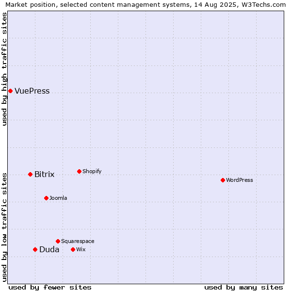 Market position of Duda vs. Bitrix vs. VuePress