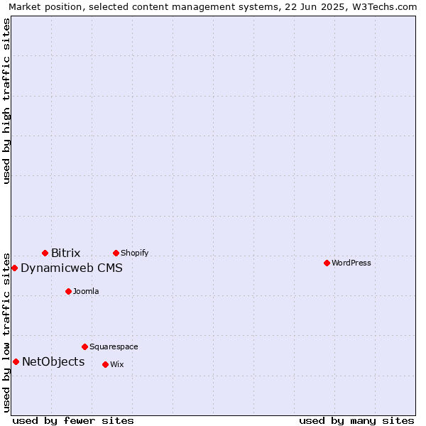 Market position of Bitrix vs. NetObjects vs. Dynamicweb CMS