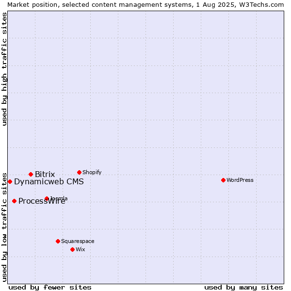 Market position of Bitrix vs. ProcessWire vs. Dynamicweb CMS