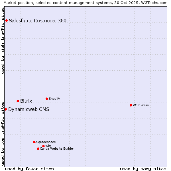 Market position of Bitrix vs. Salesforce Customer 360 vs. Dynamicweb CMS