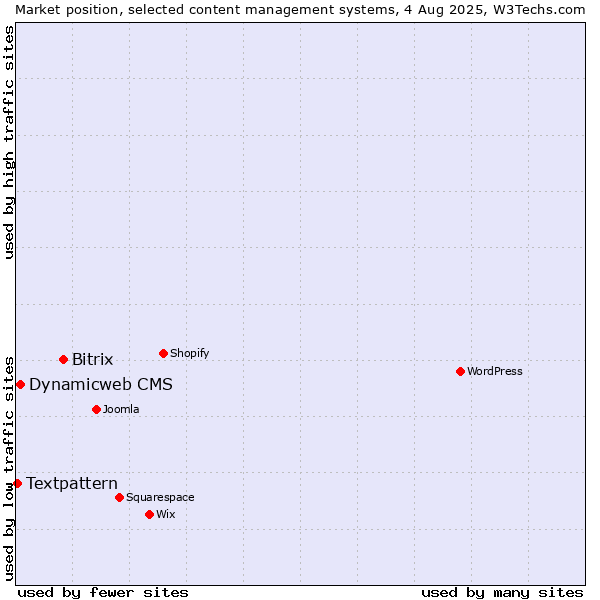 Market position of Bitrix vs. Dynamicweb CMS vs. Textpattern