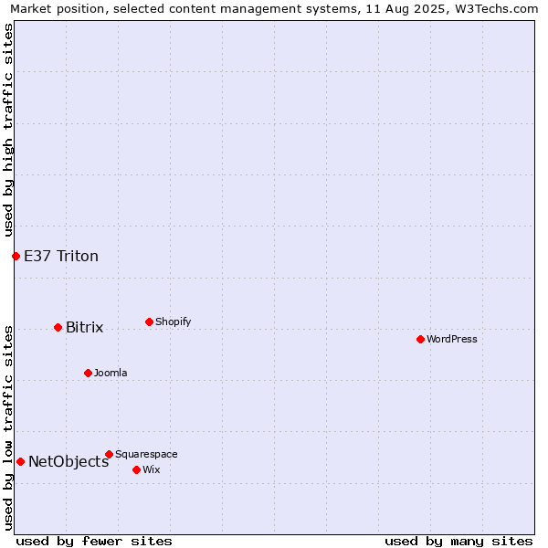 Market position of Bitrix vs. NetObjects vs. E37 Triton