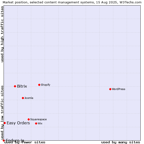 Market position of Bitrix vs. Easy Orders vs. Enduro.js