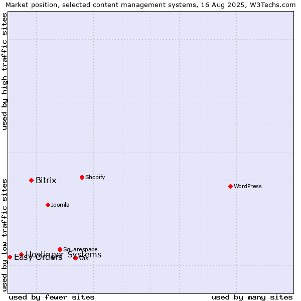 Market position of Bitrix vs. Hostinger Systems vs. Easy Orders