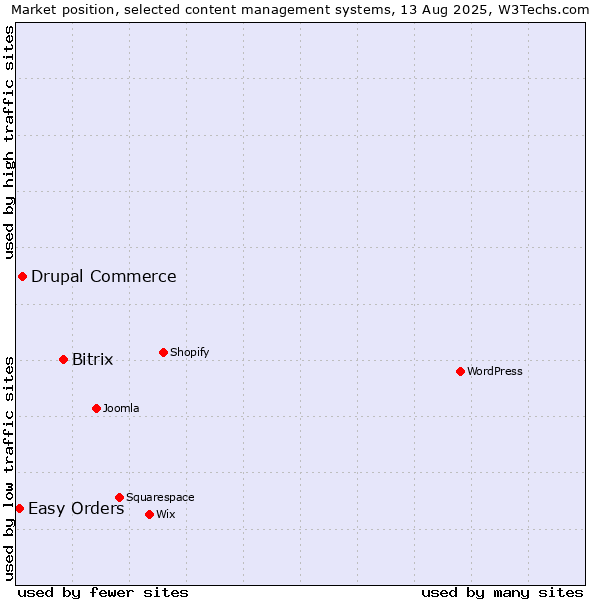 Market position of Bitrix vs. Drupal Commerce vs. Easy Orders