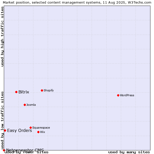 Market position of Bitrix vs. Easy Orders vs. Netgenerator CMS