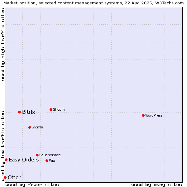 Market position of Bitrix vs. Easy Orders vs. Otter