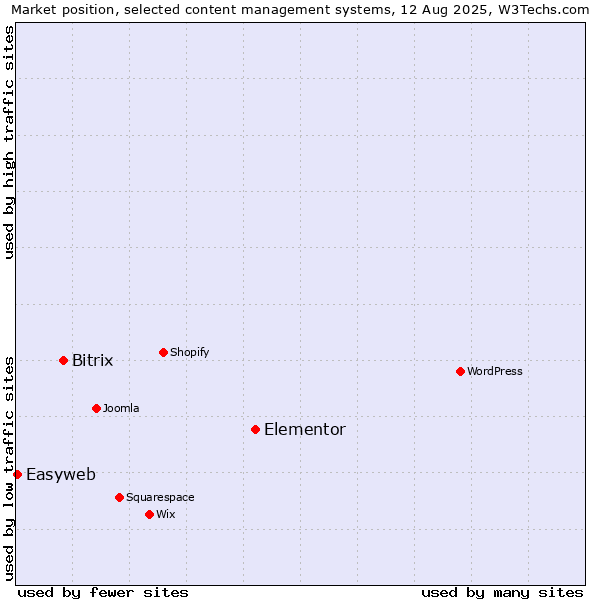 Market position of Elementor vs. Bitrix vs. Easyweb