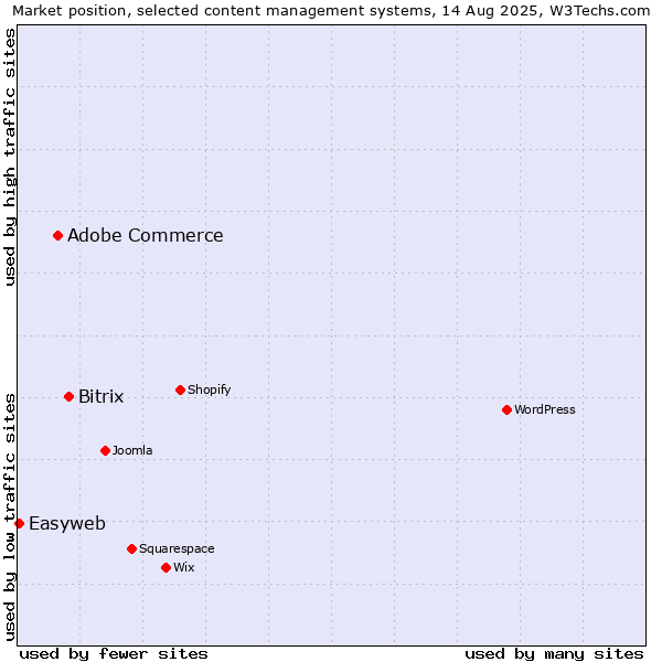 Market position of Bitrix vs. Adobe Commerce vs. Easyweb