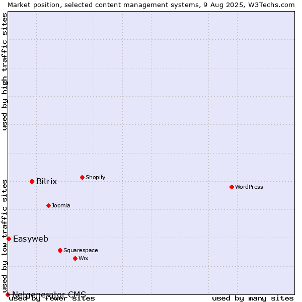 Market position of Bitrix vs. Easyweb vs. Netgenerator CMS