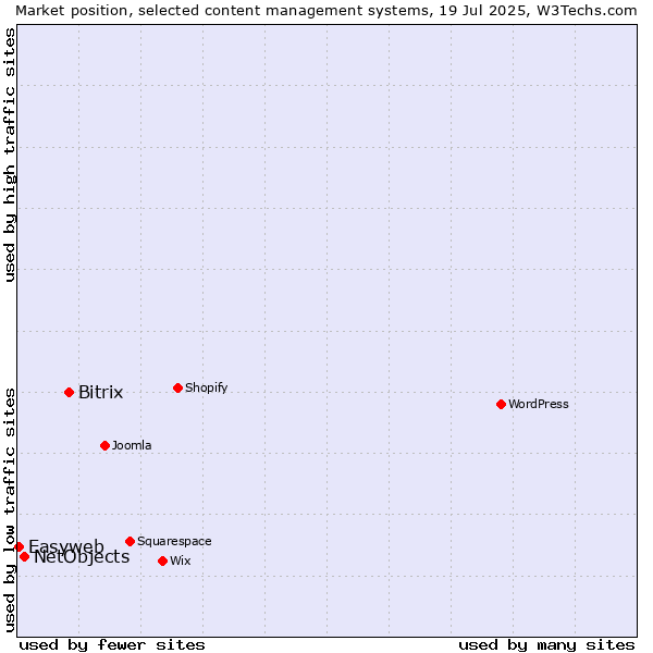 Market position of Bitrix vs. NetObjects vs. Easyweb