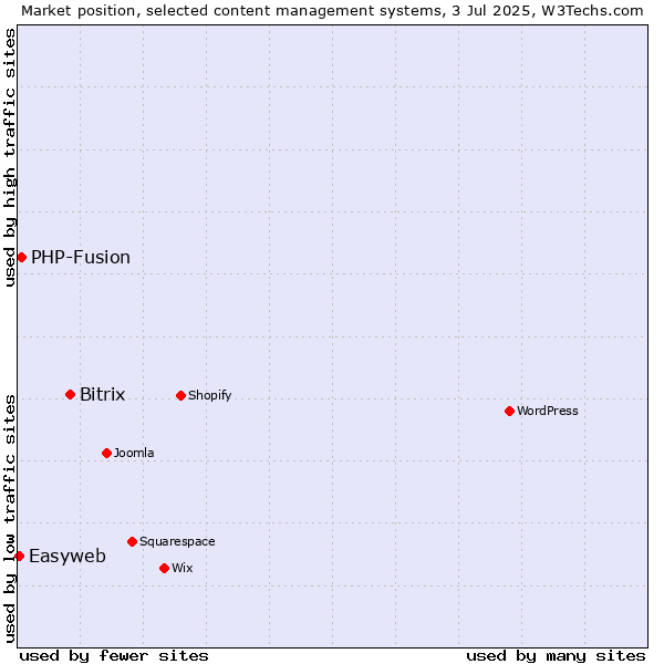 Market position of Bitrix vs. PHP-Fusion vs. Easyweb