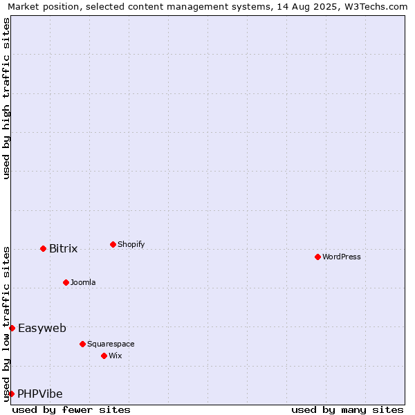 Market position of Bitrix vs. Easyweb vs. PHPVibe