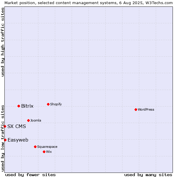 Market position of Bitrix vs. Easyweb vs. SX CMS