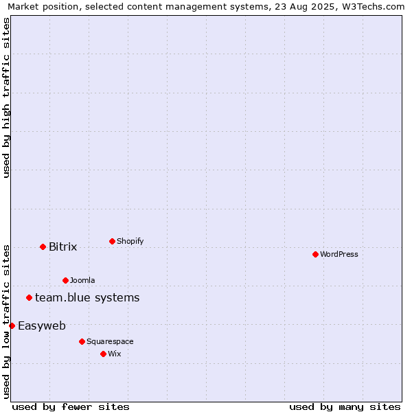 Market position of Bitrix vs. team.blue systems vs. Easyweb