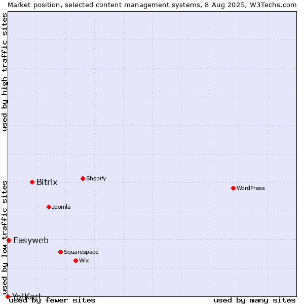 Market position of Bitrix vs. Easyweb vs. Yo!Kart