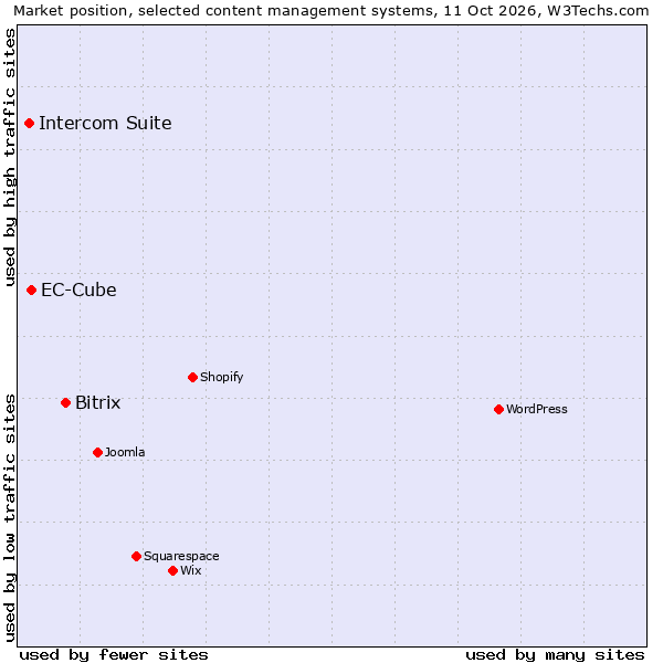 Market position of Bitrix vs. EC-Cube vs. Intercom Suite