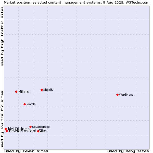 Market position of Bitrix vs. Ecwid Instant Site vs. NetObjects