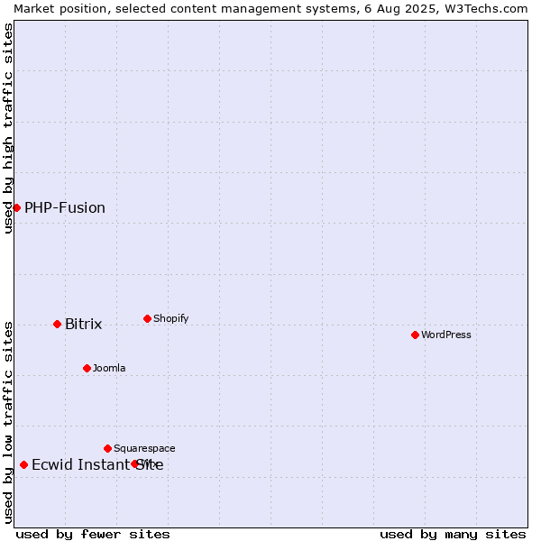 Market position of Bitrix vs. Ecwid Instant Site vs. PHP-Fusion