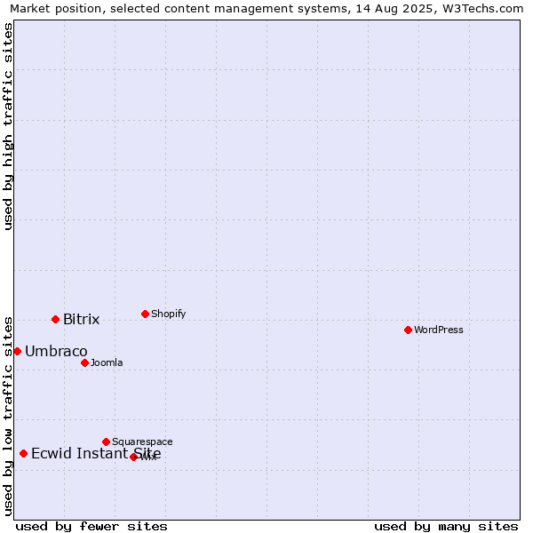 Market position of Bitrix vs. Ecwid Instant Site vs. Umbraco