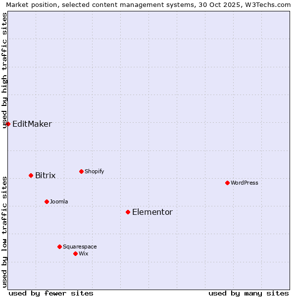 Market position of Elementor vs. Bitrix vs. EditMaker