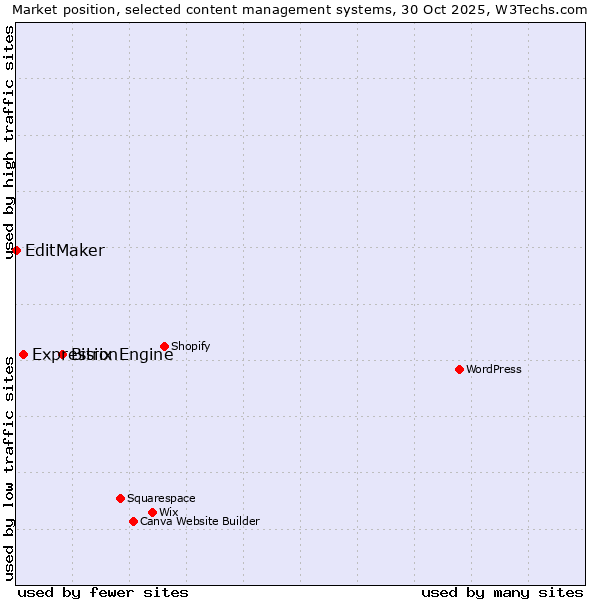 Market position of Bitrix vs. ExpressionEngine vs. EditMaker