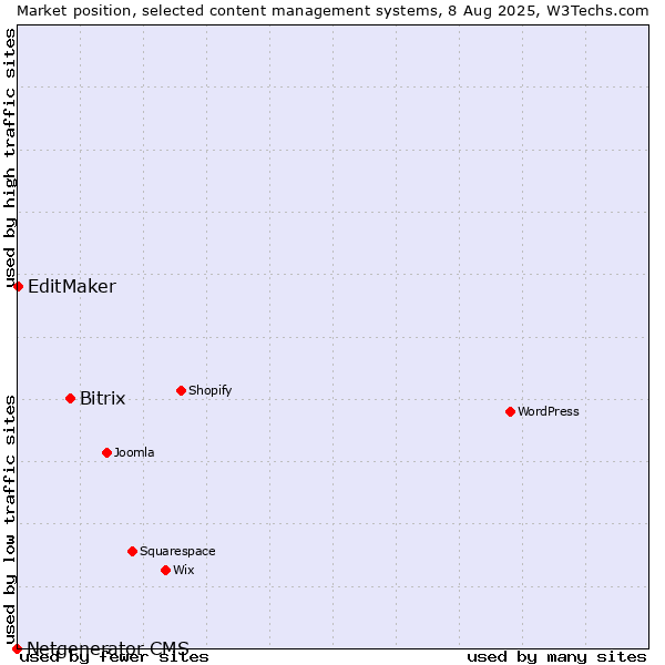 Market position of Bitrix vs. EditMaker vs. Netgenerator CMS