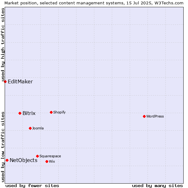 Market position of Bitrix vs. NetObjects vs. EditMaker