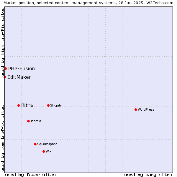 Market position of Bitrix vs. PHP-Fusion vs. EditMaker