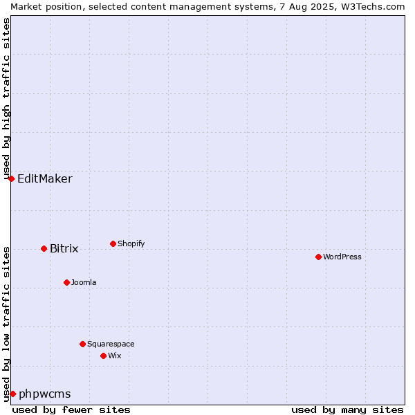 Market position of Bitrix vs. phpwcms vs. EditMaker
