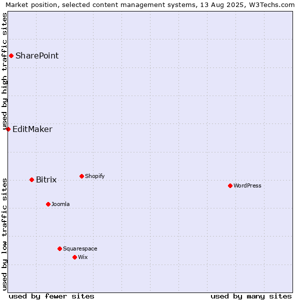 Market position of Bitrix vs. SharePoint vs. EditMaker