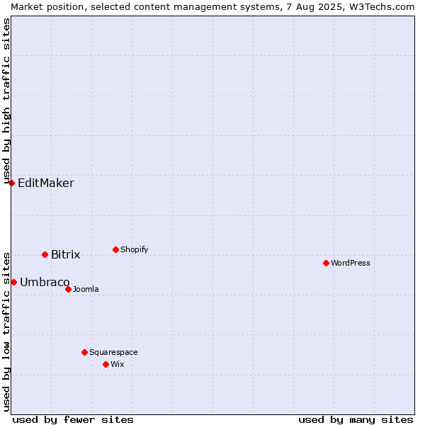 Market position of Bitrix vs. Umbraco vs. EditMaker