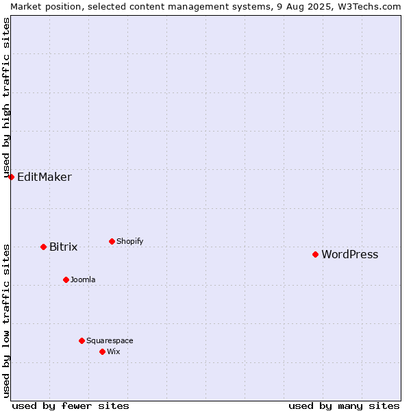 Market position of WordPress vs. Bitrix vs. EditMaker