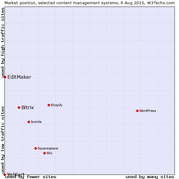 Market position of Bitrix vs. EditMaker vs. Yo!Kart