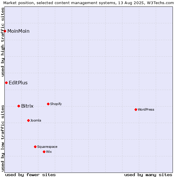 Market position of Bitrix vs. EditPlus vs. MoinMoin