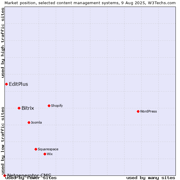 Market position of Bitrix vs. EditPlus vs. Netgenerator CMS