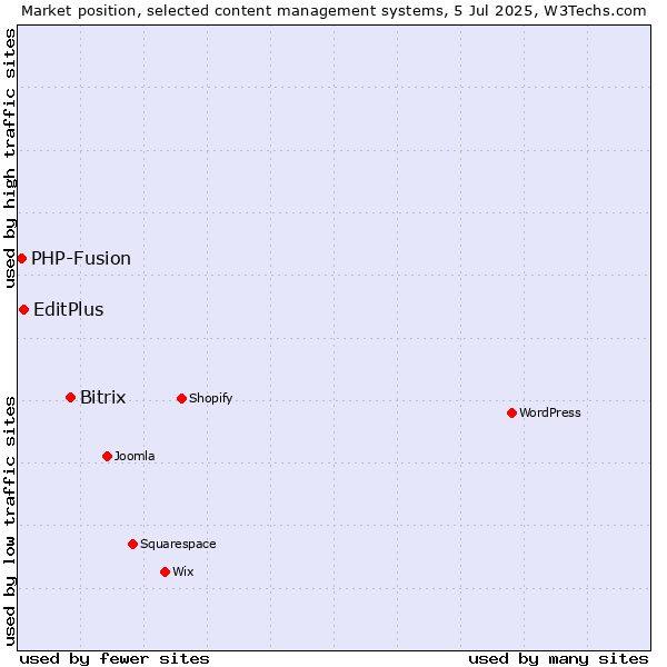 Market position of Bitrix vs. EditPlus vs. PHP-Fusion