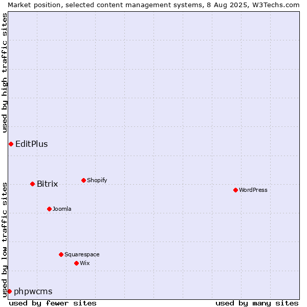 Market position of Bitrix vs. EditPlus vs. phpwcms