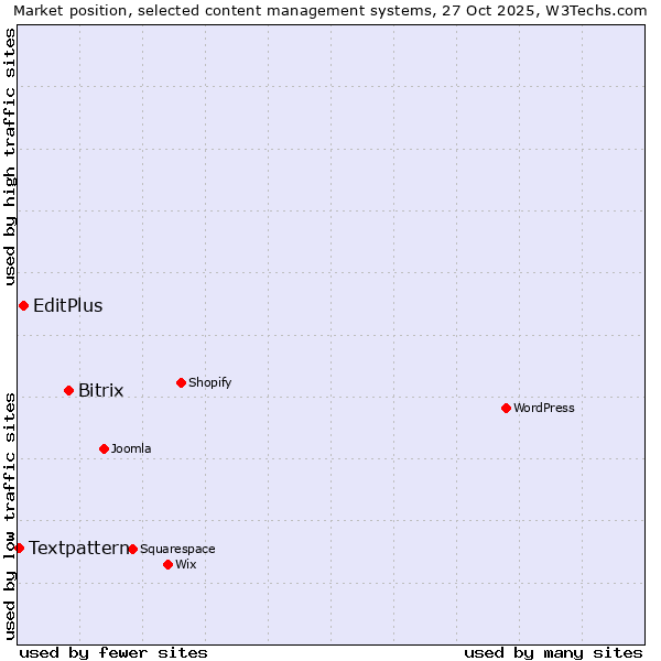 Market position of Bitrix vs. EditPlus vs. Textpattern