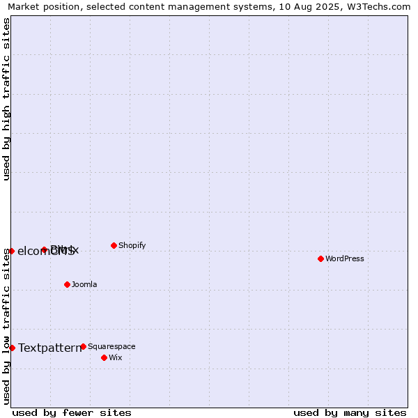 Market position of Bitrix vs. Textpattern vs. elcomCMS