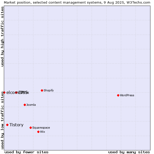 Market position of Bitrix vs. Tistory vs. elcomCMS