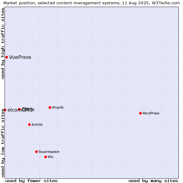 Market position of Bitrix vs. VuePress vs. elcomCMS