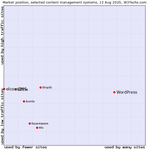 Market position of WordPress vs. Bitrix vs. elcomCMS