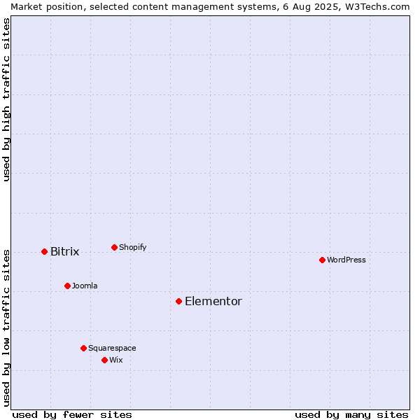 Market position of Elementor vs. Bitrix