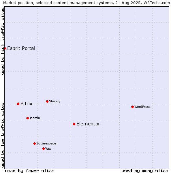 Market position of Elementor vs. Bitrix vs. Esprit Portal