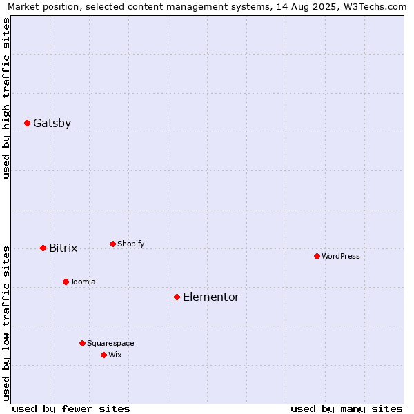 Market position of Elementor vs. Bitrix vs. Gatsby