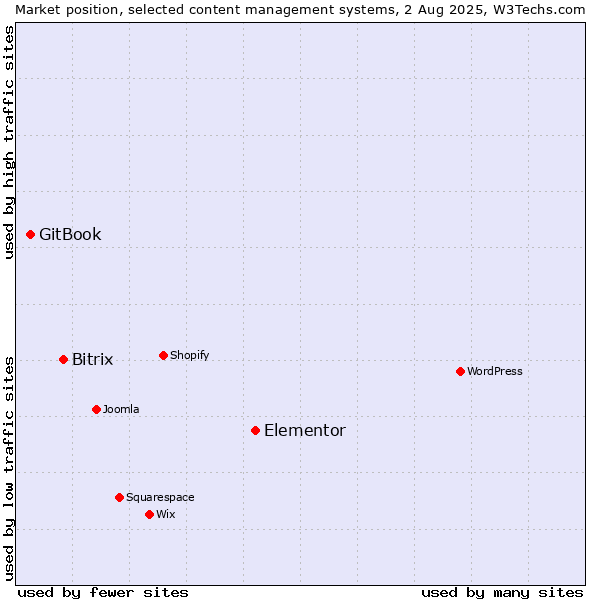 Market position of Elementor vs. Bitrix vs. GitBook