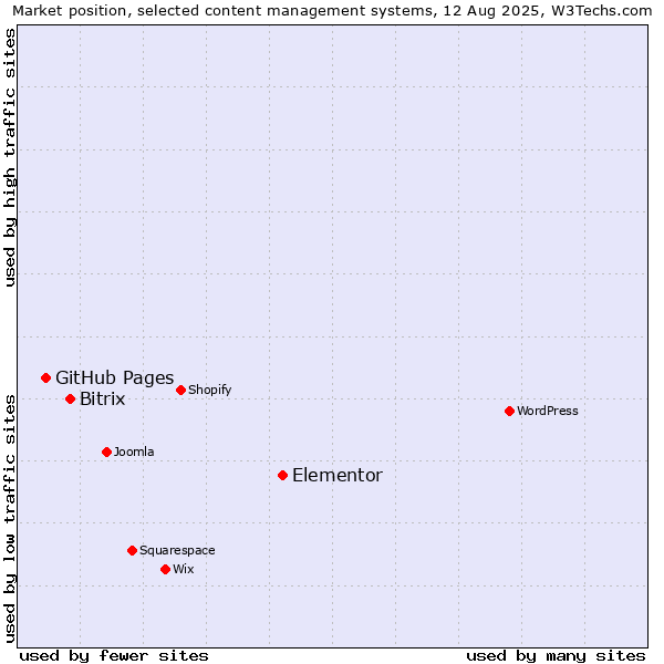Market position of Elementor vs. Bitrix vs. GitHub Pages