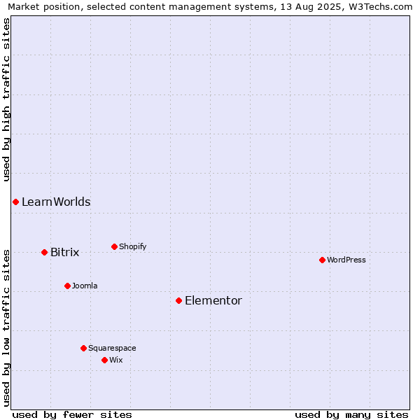 Market position of Elementor vs. Bitrix vs. LearnWorlds