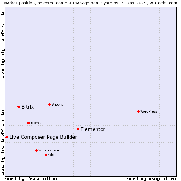 Market position of Elementor vs. Bitrix vs. Live Composer Page Builder